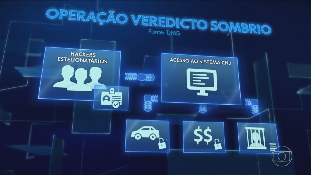 Criminosos Usam Hackers para Fraudar Justiça e Libertar Comparsas em Minas Gerais