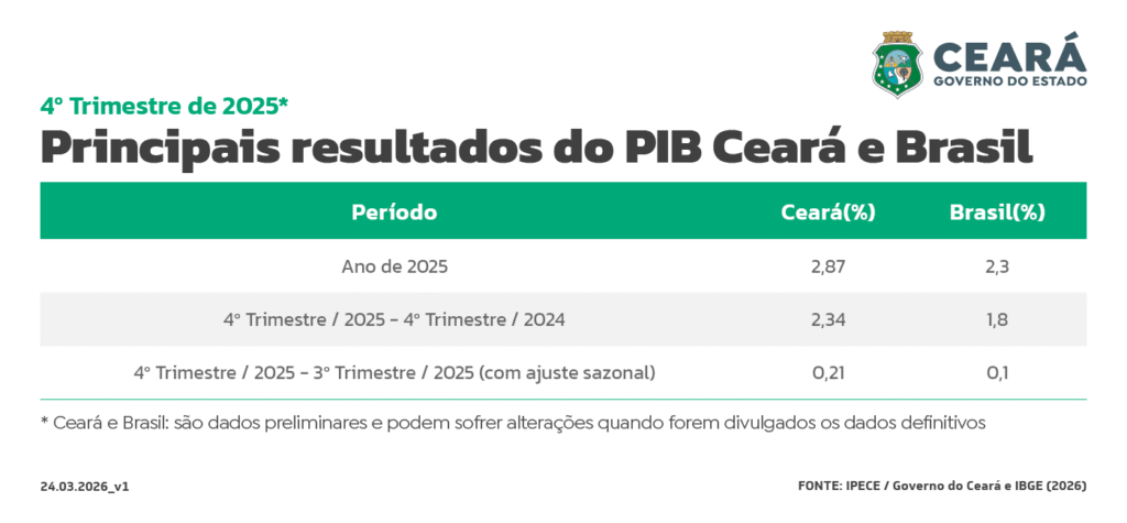 Crescimento do PIB do Ceará: 2,87% em 2025 Supera Média Nacional