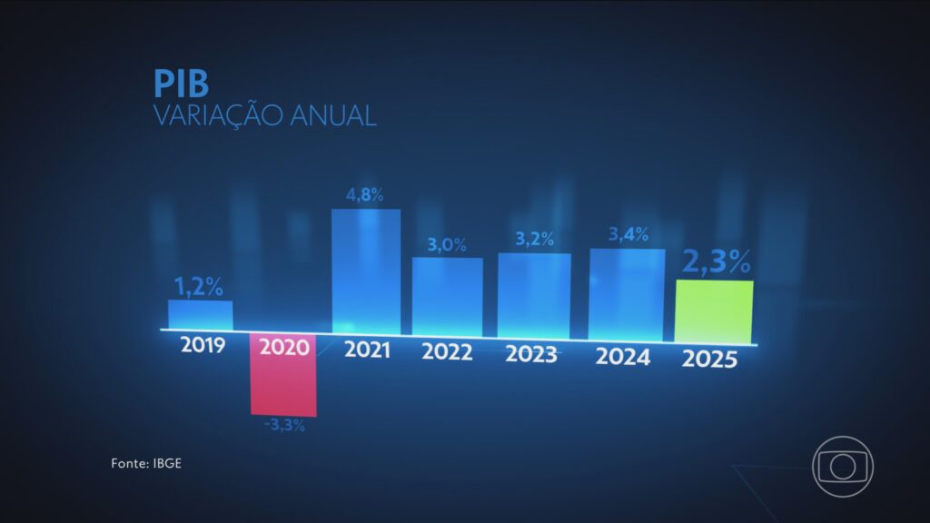 Desaceleração da Economia Brasileira em 2025: PIB Atinge o Menor Nível Desde a Pandemia