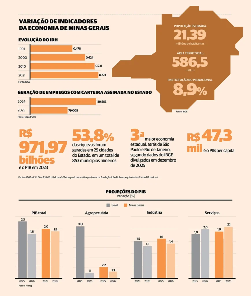 Minas Gerais Amplia Atração de Investimentos Privados para Fortalecer a Indústria Local