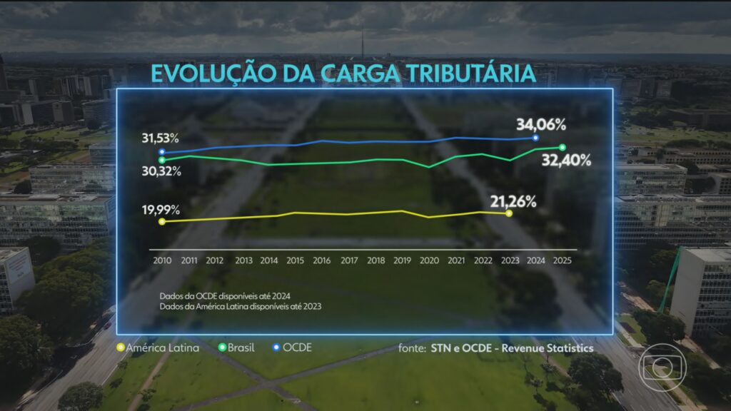 Carga Tributária no Brasil Atinge Recorde: 32,4% do PIB em 2025